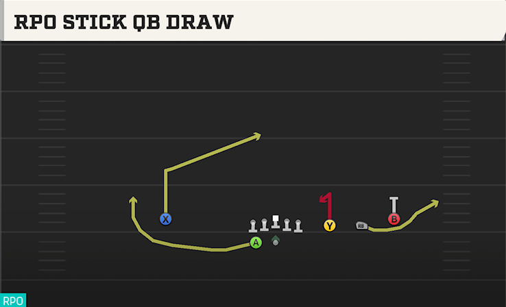 RPO STICK QB DRAW play diagram