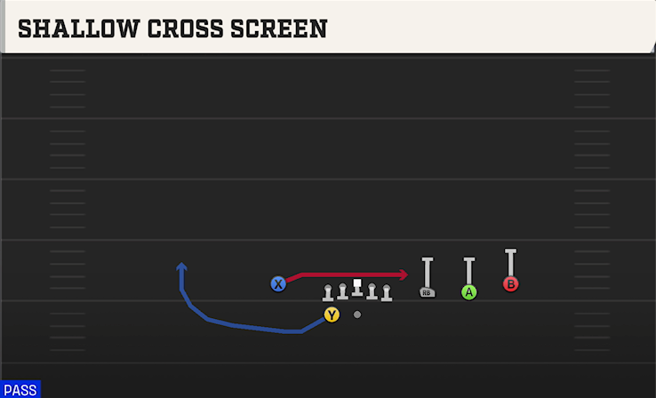 SHALLOW CROSS SCREEN play diagram