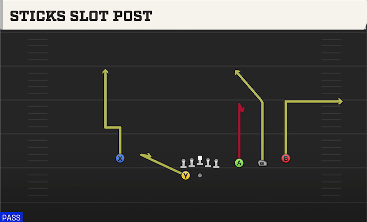 STICKS SLOT POST play diagram