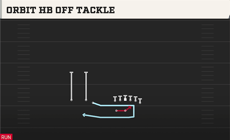 ORBIT HB OFF TACKLE play diagram