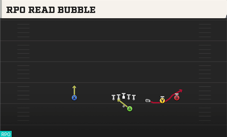 RPO READ BUBBLE play diagram