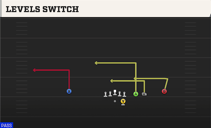 LEVELS SWITCH play diagram