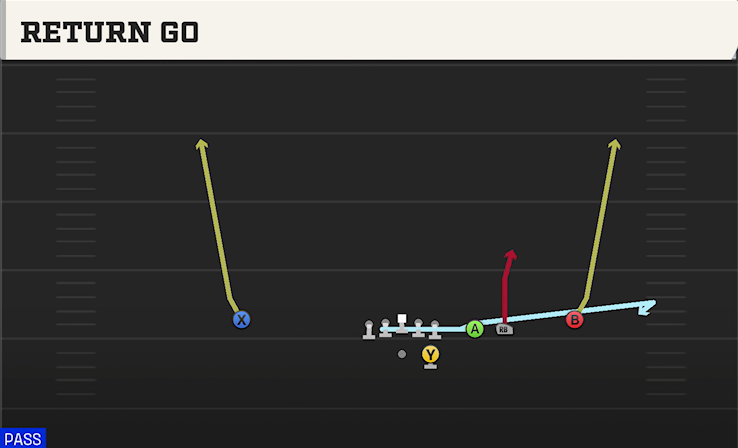 RETURN GO play diagram