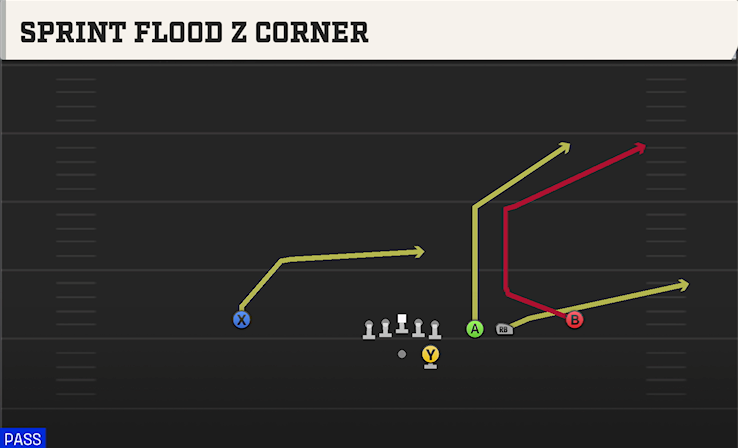 SPRINT FLOOD Z CORNER play diagram