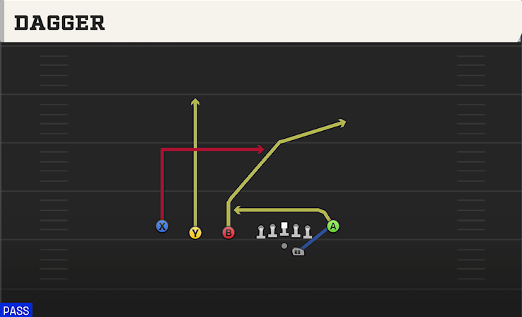 DAGGER play diagram