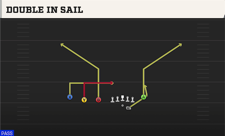 DOUBLE IN SAIL play diagram