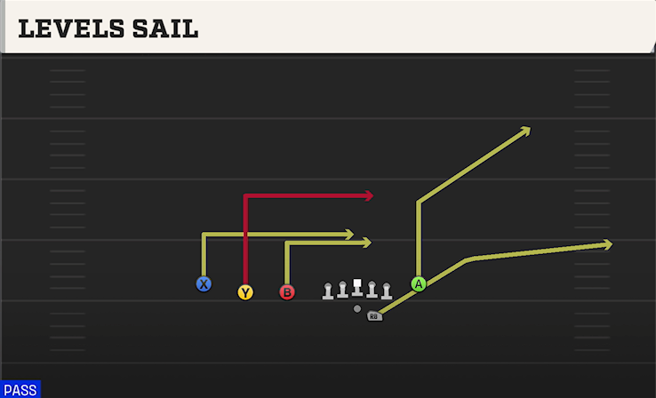 LEVELS SAIL play diagram