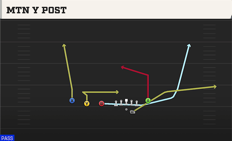 MTN Y POST play diagram