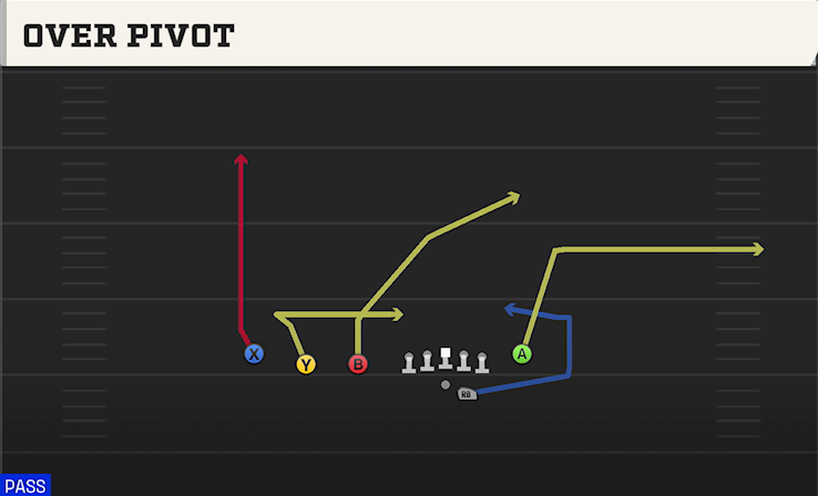 OVER PIVOT play diagram