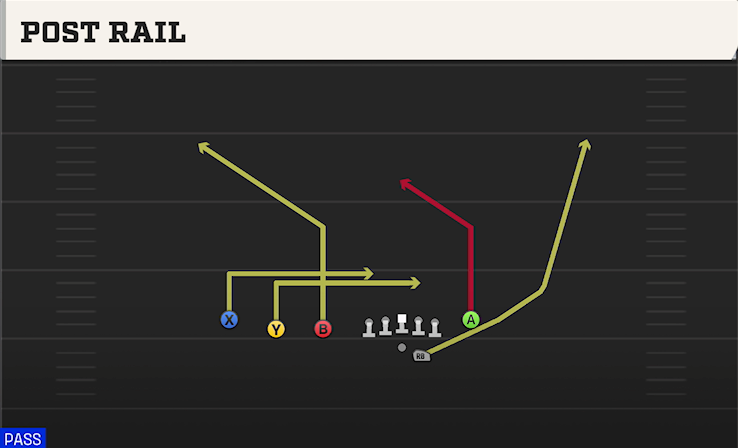 POST RAIL play diagram