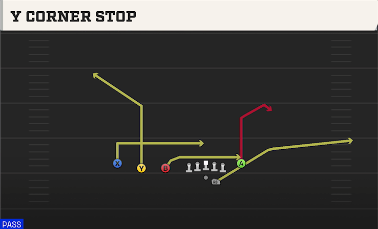 Y CORNER STOP play diagram