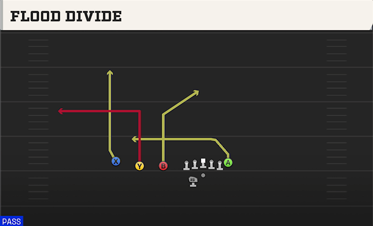 FLOOD DIVIDE play diagram