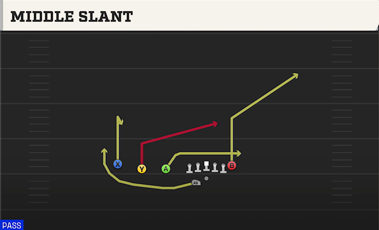 MIDDLE SLANT play diagram