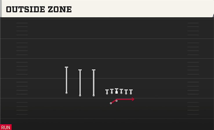 OUTSIDE ZONE play diagram