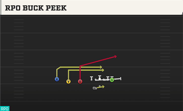 RPO BUCK PEEK play diagram