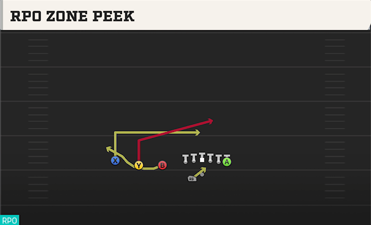 RPO ZONE PEEK play diagram