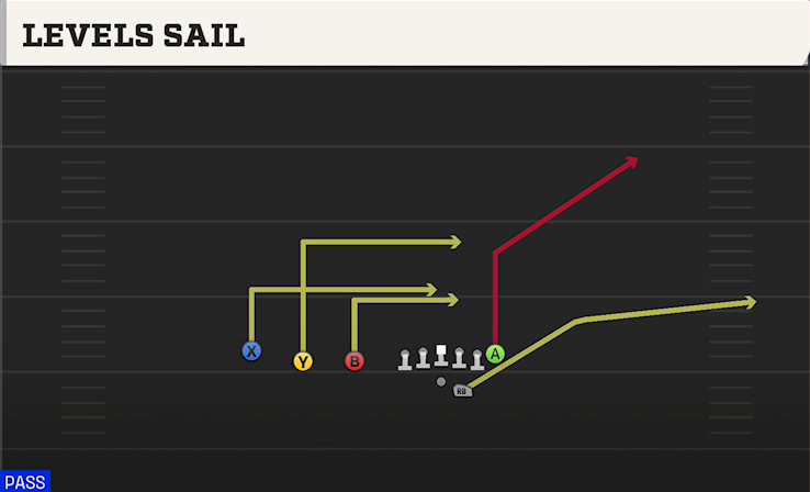 LEVELS SAIL play diagram