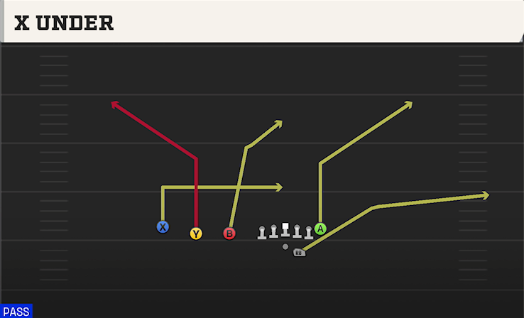 X UNDER play diagram