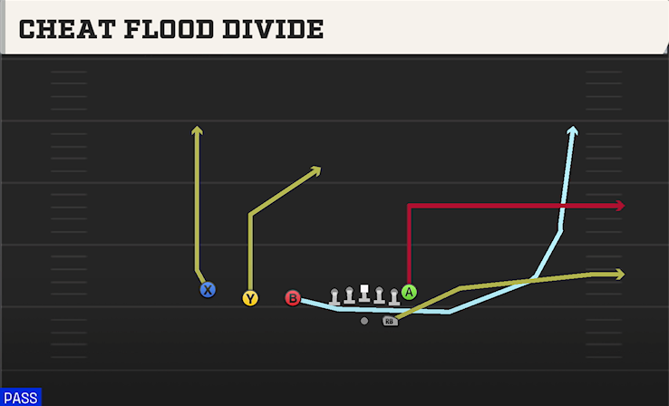 CHEAT FLOOD DIVIDE play diagram