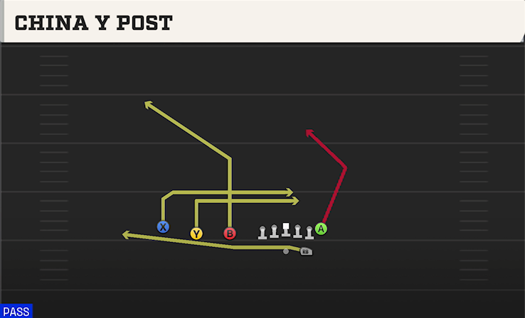 CHINA Y POST play diagram
