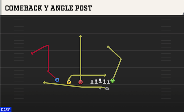 COMEBACK Y ANGLE POST play diagram