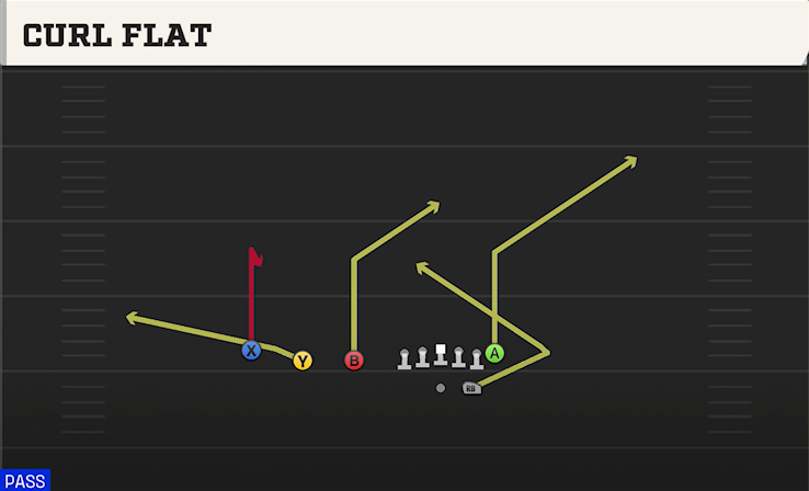 CURL FLAT play diagram