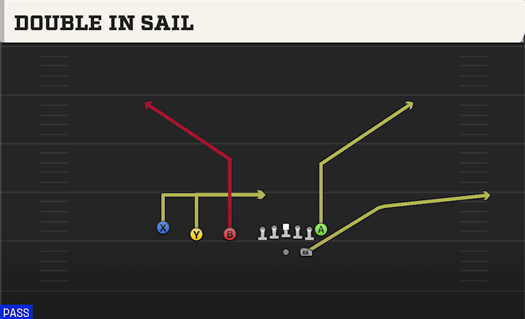 DOUBLE IN SAIL play diagram