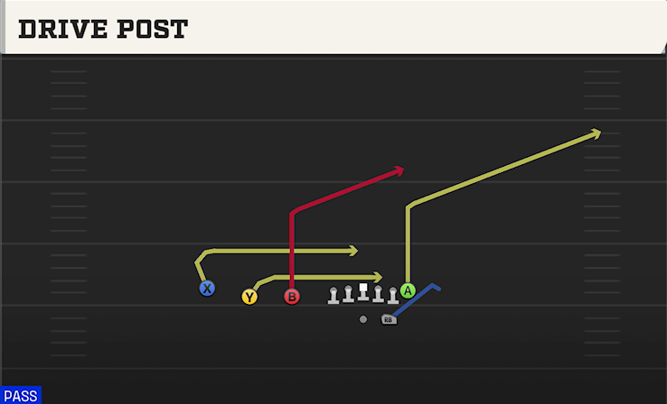 DRIVE POST play diagram