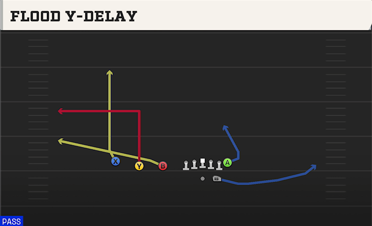 FLOOD Y-DELAY play diagram