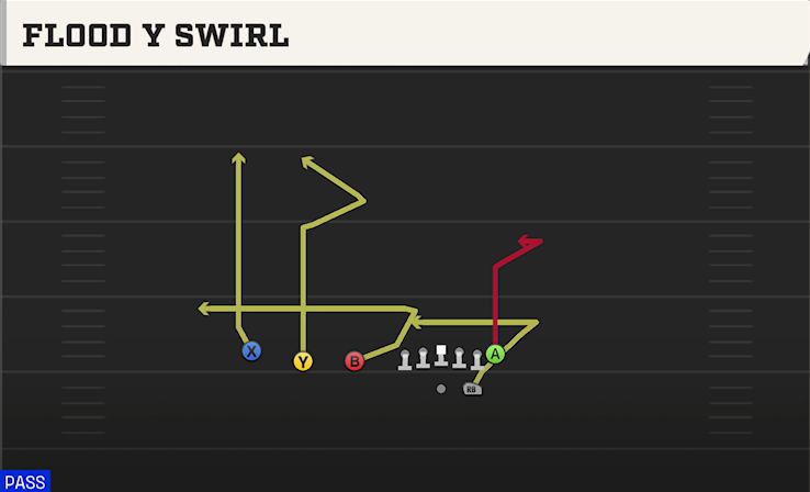 FLOOD Y SWIRL play diagram