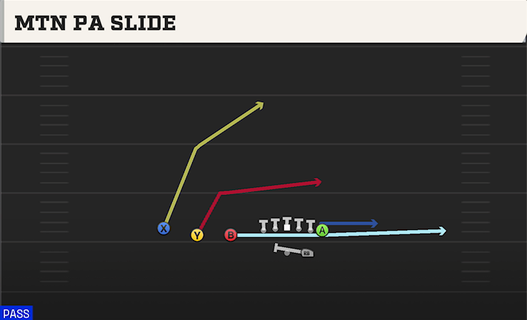 MTN PA SLIDE play diagram