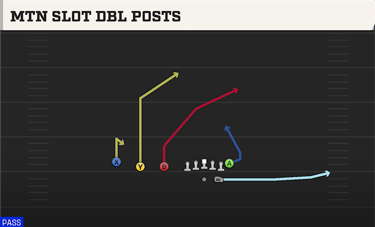 MTN SLOT DBL POSTS play diagram