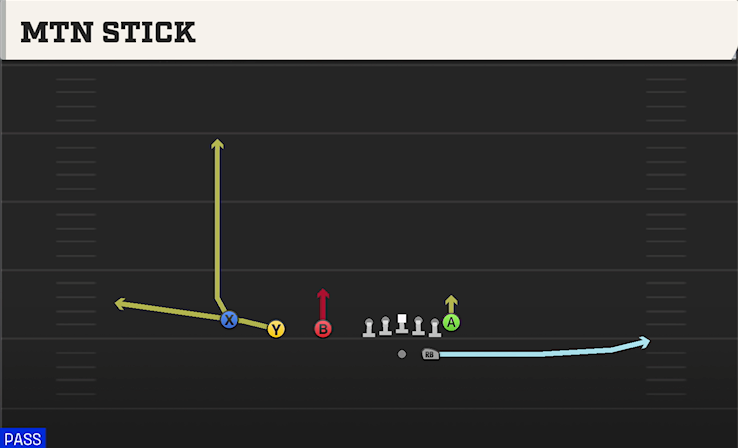 MTN STICK play diagram