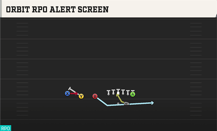 ORBIT RPO ALERT SCREEN play diagram
