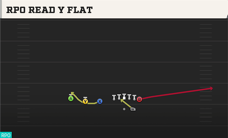 RPO READ Y FLAT play diagram
