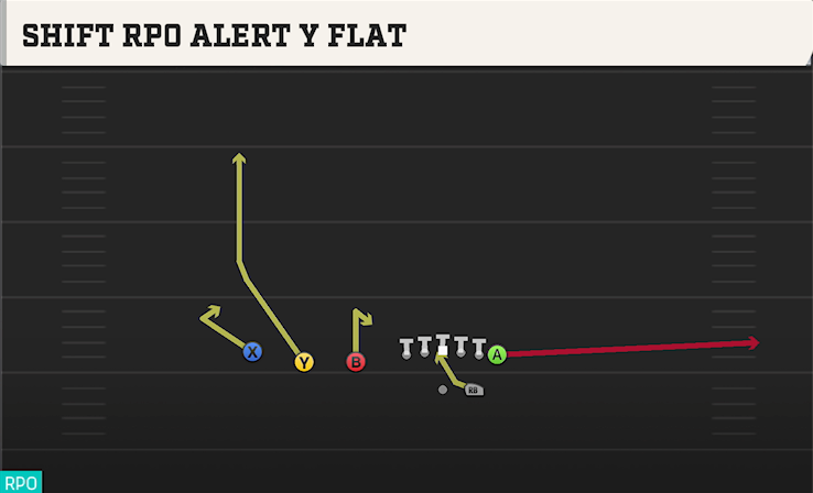SHIFT RPO ALERT Y FLAT play diagram
