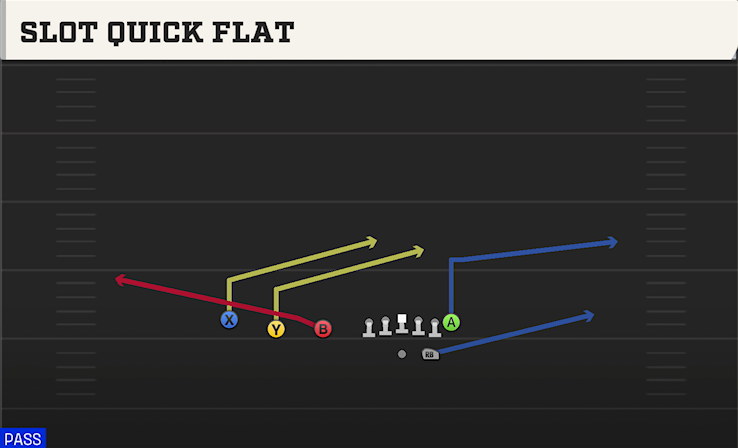 SLOT QUICK FLAT play diagram