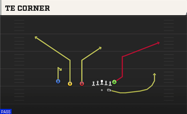 TE CORNER play diagram