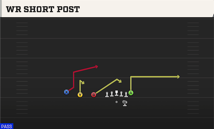 WR SHORT POST play diagram