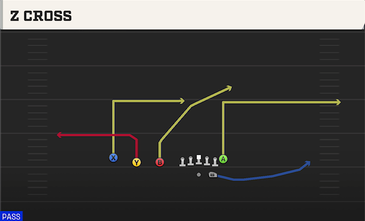 Z CROSS play diagram