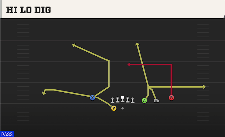 HI LO DIG play diagram