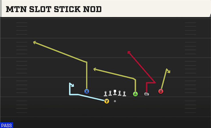 MTN SLOT STICK NOD play diagram