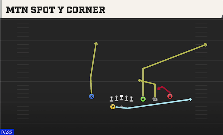 MTN SPOT Y CORNER play diagram
