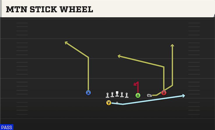 MTN STICK WHEEL play diagram
