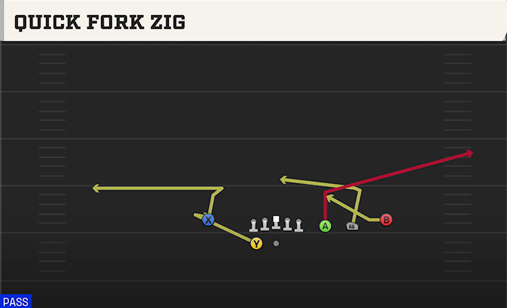 QUICK FORK ZIG play diagram