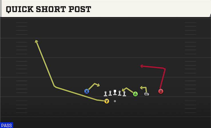 QUICK SHORT POST play diagram
