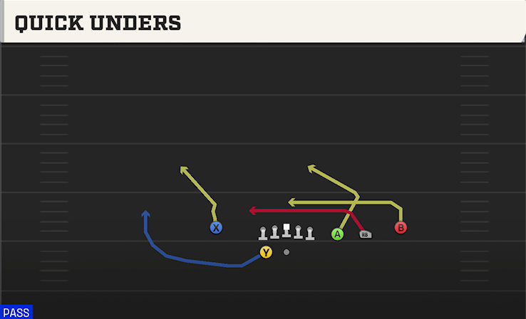 QUICK UNDERS play diagram