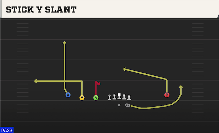 STICK Y SLANT play diagram
