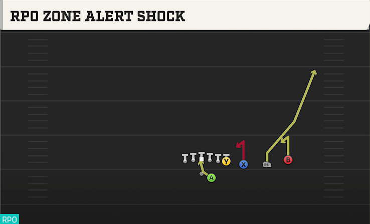 RPO ZONE ALERT SHOCK play diagram