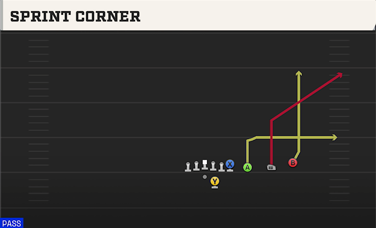 SPRINT CORNER play diagram